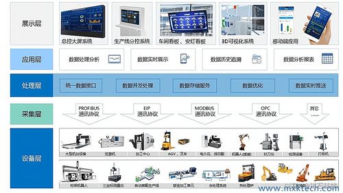 MES系統的數據采集與互聯網數據服務融合