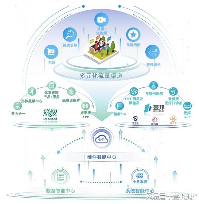 壹健康打造“慢病管理”數(shù)字管理樣本，引領(lǐng)互聯(lián)網(wǎng)數(shù)據(jù)服務(wù)新趨勢