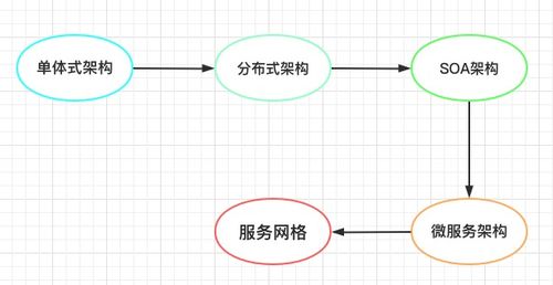 微服務(wù)系列 互聯(lián)網(wǎng)架構(gòu)演進與數(shù)據(jù)服務(wù)